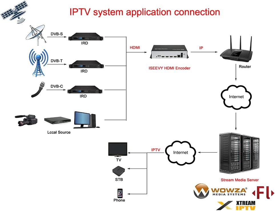 4ch 1080P 2ch 4K H.265 H.264 HDMI Video Encoder A6801