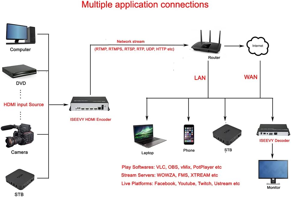 4ch 1080P 2ch 4K H.265 H.264 HDMI Video Encoder A6801